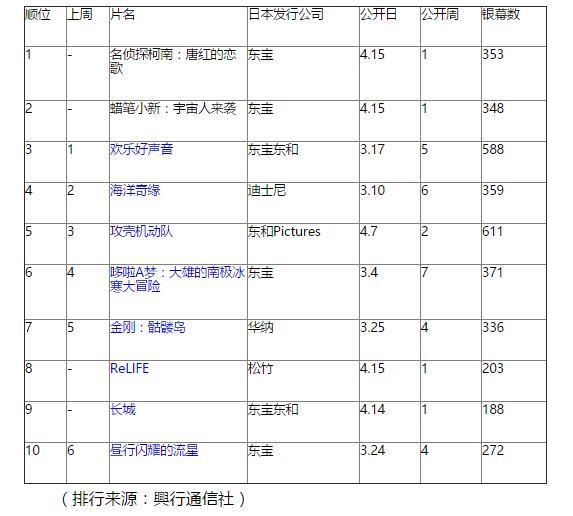 日本周末票房排行2016年4月15日-4月16日