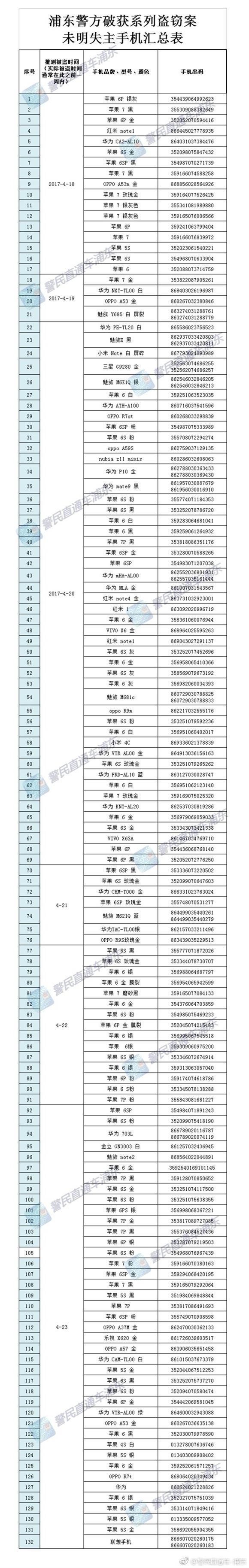 浦东警方缴获178部被窃手机 仍有100余部无人认领