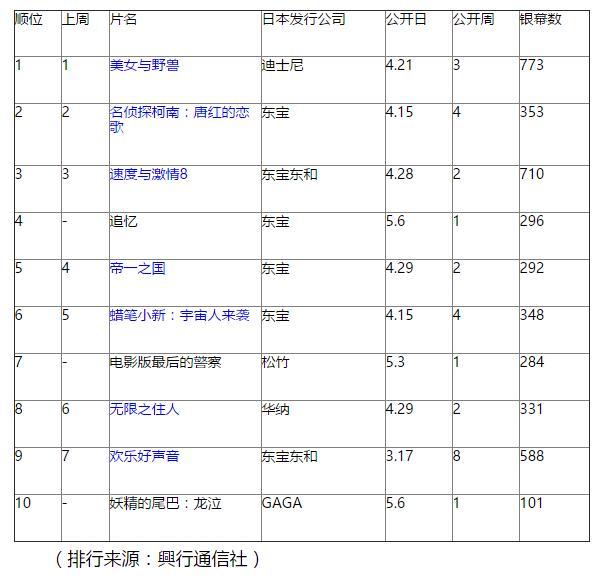 日本周末票房排行2016年5月6日-5月7日