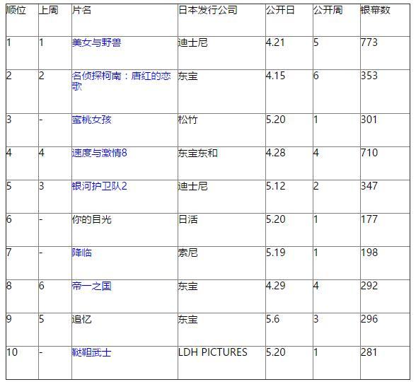 日本周末票房排行2016年5月20日-5月21日