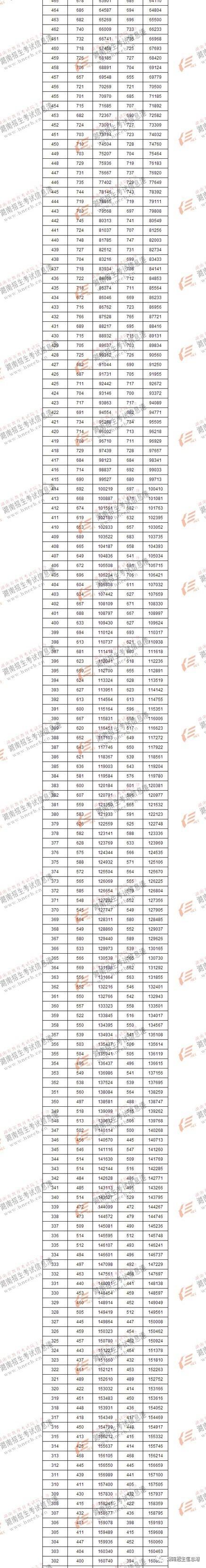 湖南省2017年普通高考(文科)档分1分段统计表