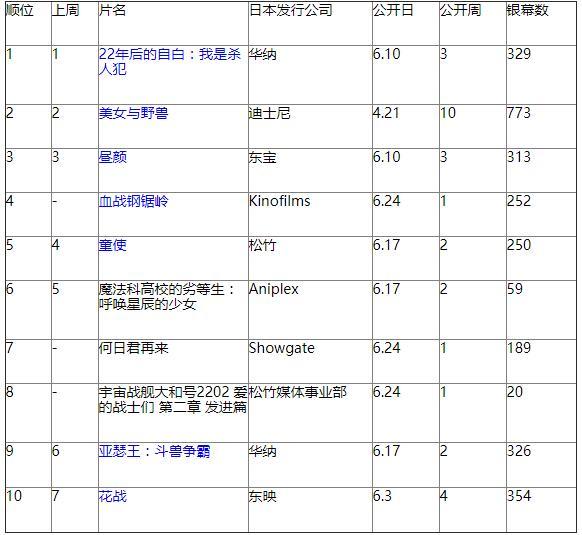 日本周末票房排行2017年6月24日-25日