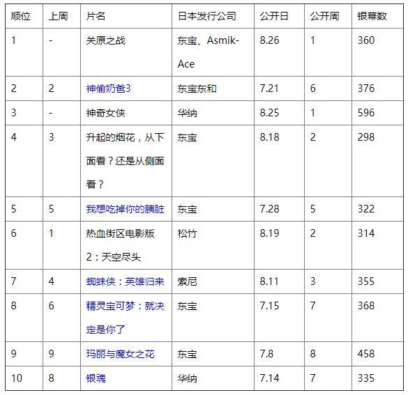 日本周末票房排行2017年8月26日-27日