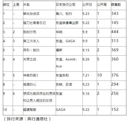 日本周末票房排行2017年9月23日-24日