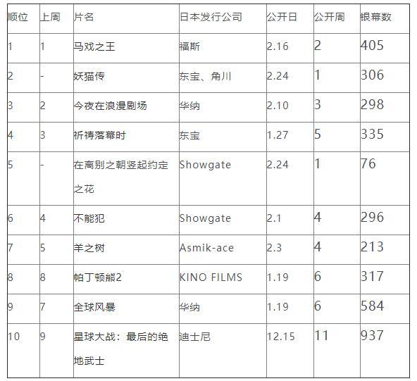 日本周末票房排行2018年2月17日-2月18日