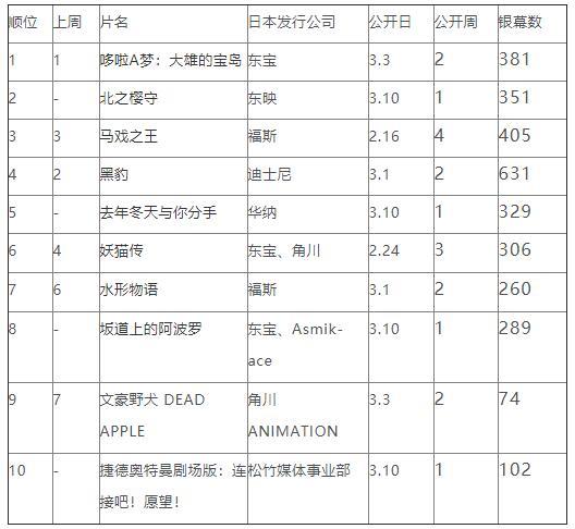 日本周末票房排行2018年2月17日-2月18日（排行来源：興行通信社）