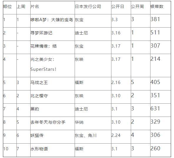 日本周末票房排行2018年3月17日-3月18日（排行来源：興行通信社）