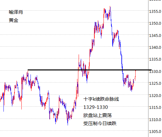喻泽肖：黄金原油早盘走高不延续，欧盘短线震荡强弱很关键
