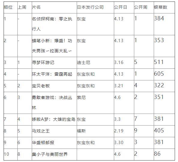 日本周末票房排行2018年4月14日-4月15日