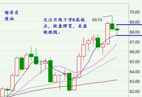 下周一避险激退黄金承压还得空，原油十字K破位跟随