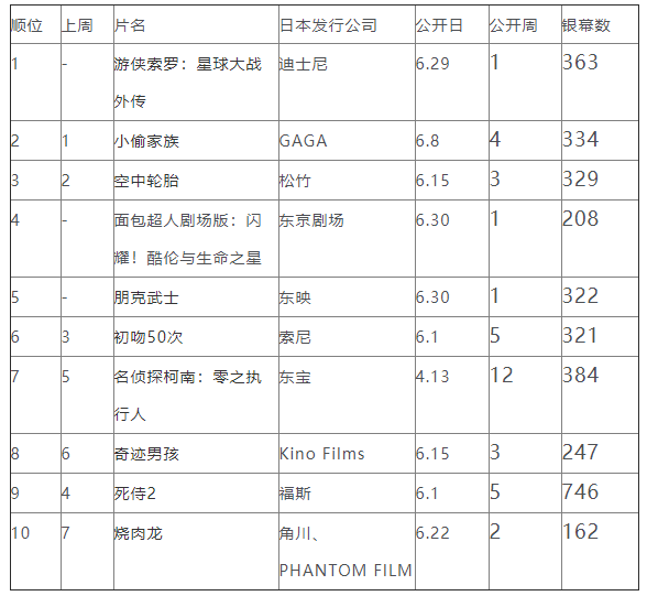 日本周末票房排行2018年6月30日-7月1日
