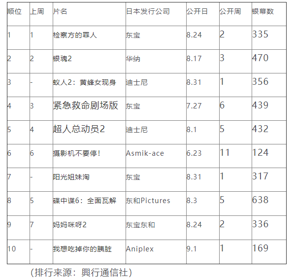 日本周末票房排行2018年9月1日-9月2日