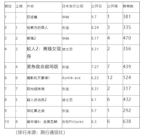 日本周末票房排行2018年9月8日-9月9日