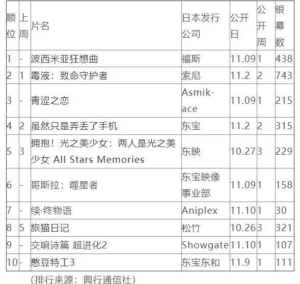 日本周末票房排行2018年11月10日-11月11日