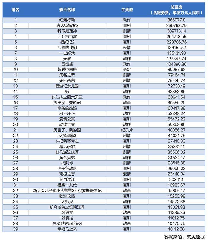 票房过亿国产电影片单（数据截止日期为12月24日）