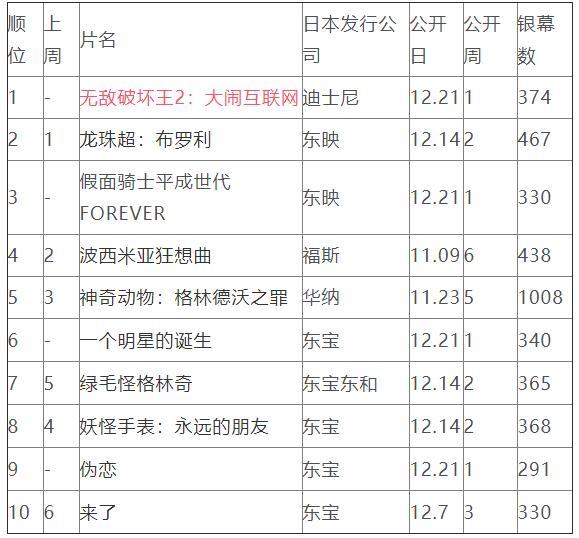 日本周末票房排行2018年12月22日-12月23日（排行来源：興行通信社）