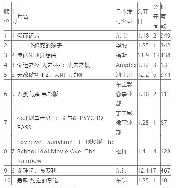 日本周末票房排行2019年1月26日-1月27日