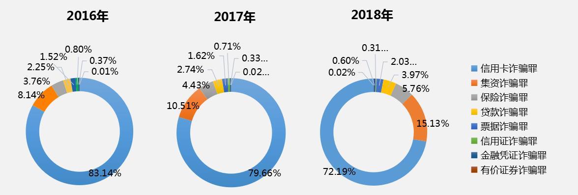 金融诈骗司法大数据专题报告发布 集资诈骗犯罪风险防控压力增大