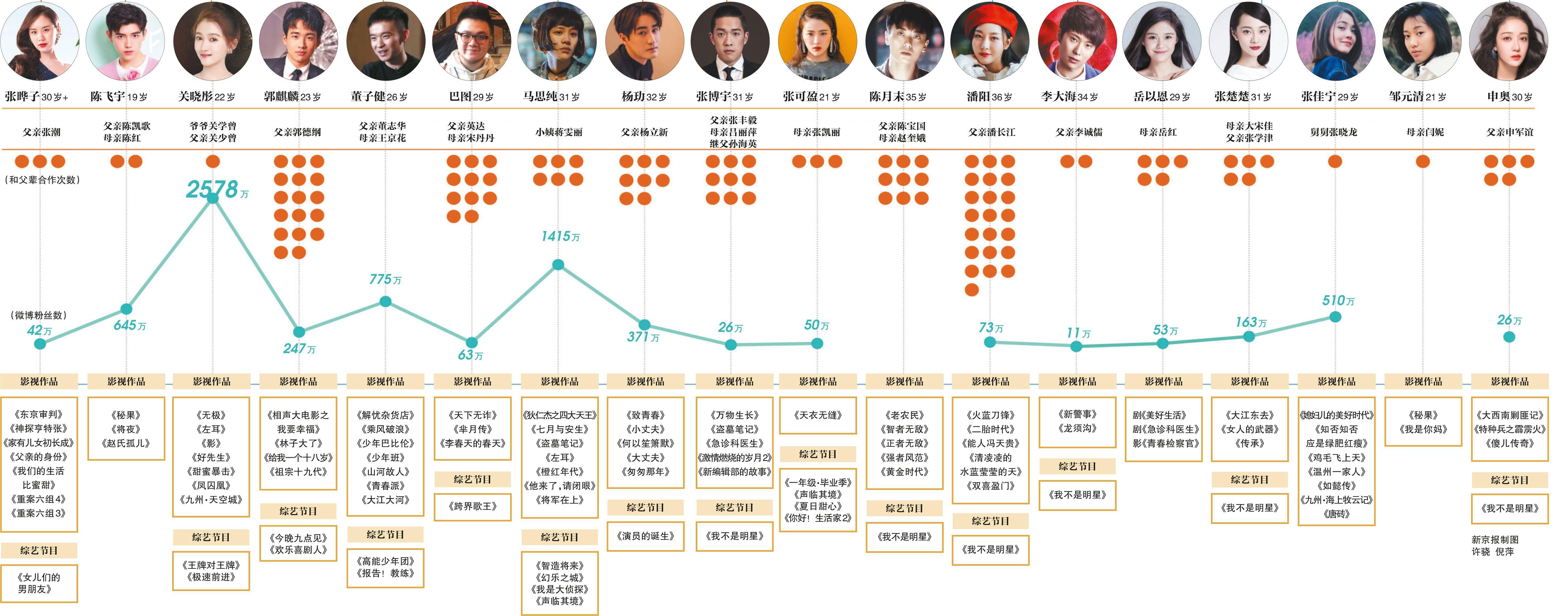 18位子承父业的演员