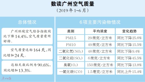 广州上半年PM2.5平均浓度同比降25.6%