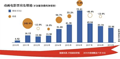 《哪吒之魔童降世》票房破42亿 中国动画电影产业IP难造破圈尚早