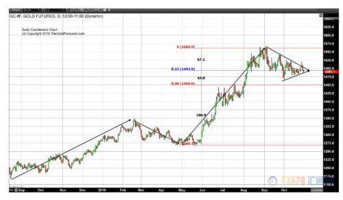 黄金交易提醒：美联储决议来袭 黄金或围绕1490上下波动30美元！