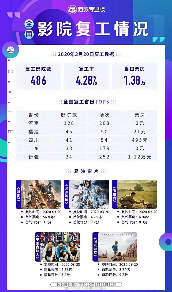 486家影院复工当日总票房1.38万 河南广东票房成0