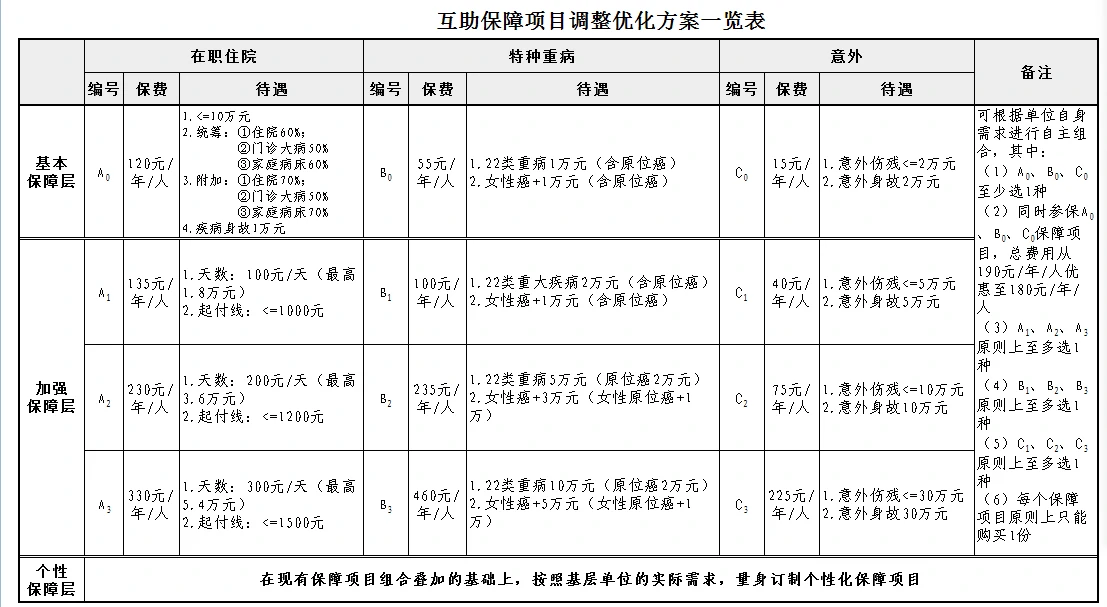 “上海职工互助保障项目2020”最高给付66.55万元