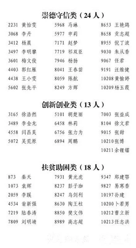 全国最多！湖北130人入围2020“全国向上向善好青年”