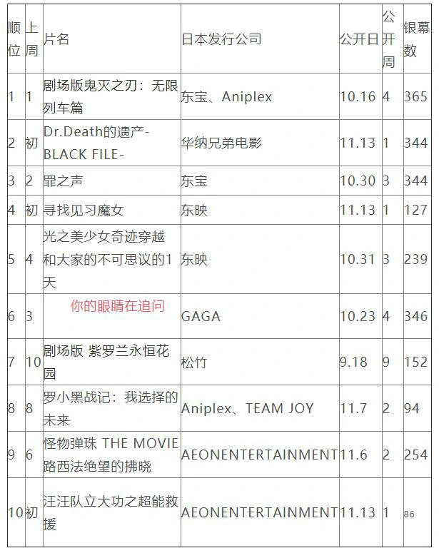 日本周末票房排行榜2020年11月14日—11月15日