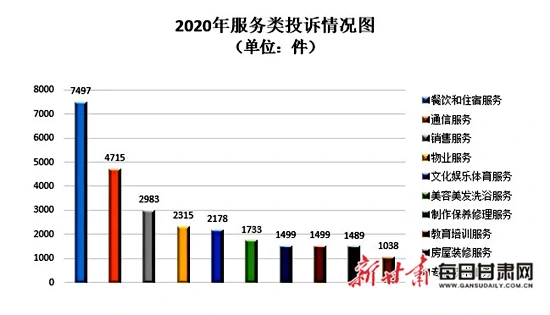 去年,甘肃12315为消费者挽回损失6690万元