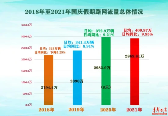 国庆假期湖南高速出入口总流量2869.81万辆