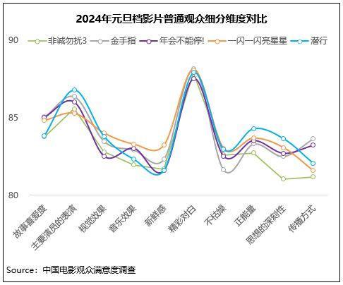 元旦档高契合度作品陪伴跨年 《年会不能停！》满意度领衔