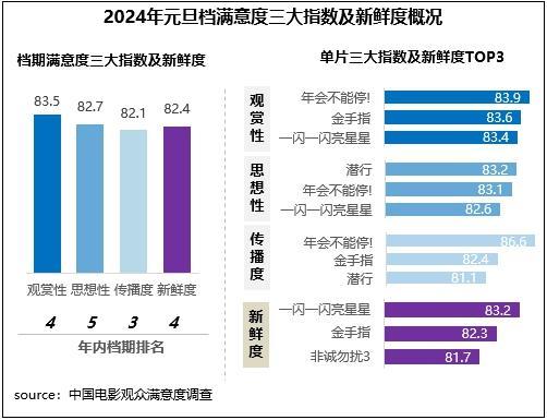 元旦档电影观众满意度调查结果出炉 这部影片领衔