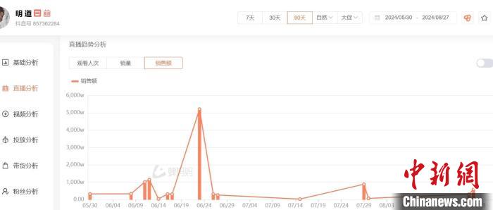 图为“蝉妈妈”平台显示的明道直播间近三个月直播带货销售数据。(来源：截图)