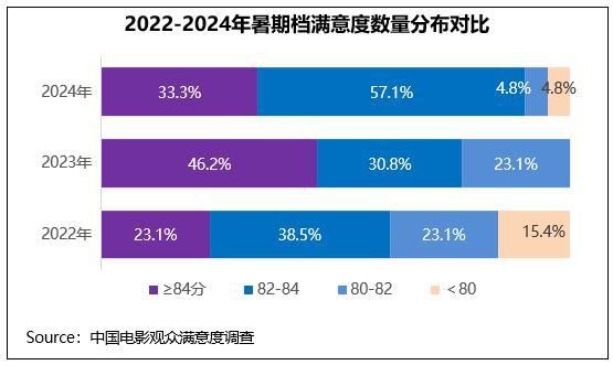 2024年暑期档满意度84.6分 创作多元化、创新性获认可