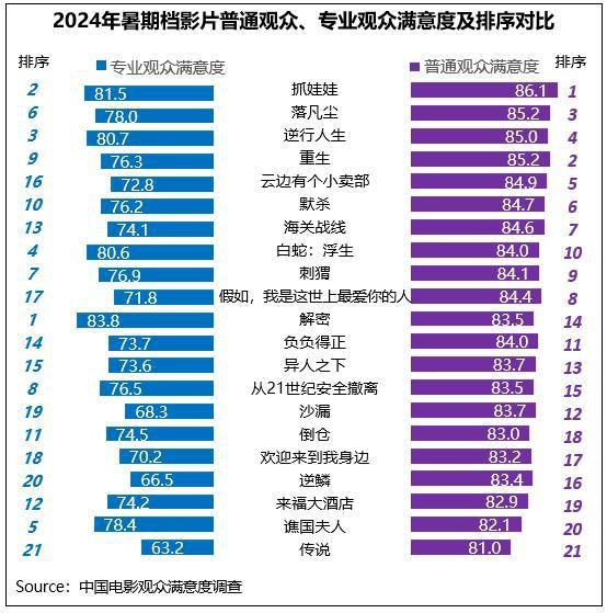 2024年暑期档满意度84.6分 创作多元化、创新性获认可