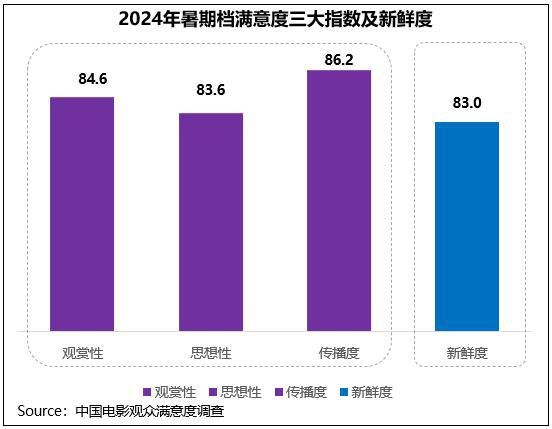 2024年暑期档满意度84.6分 创作多元化、创新性获认可