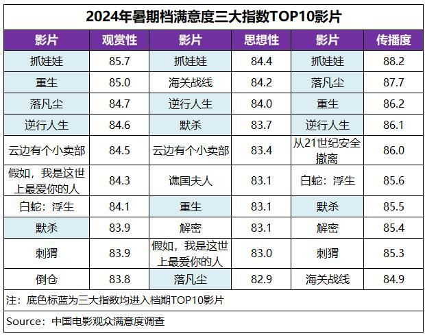 2024年暑期档满意度84.6分 创作多元化、创新性获认可