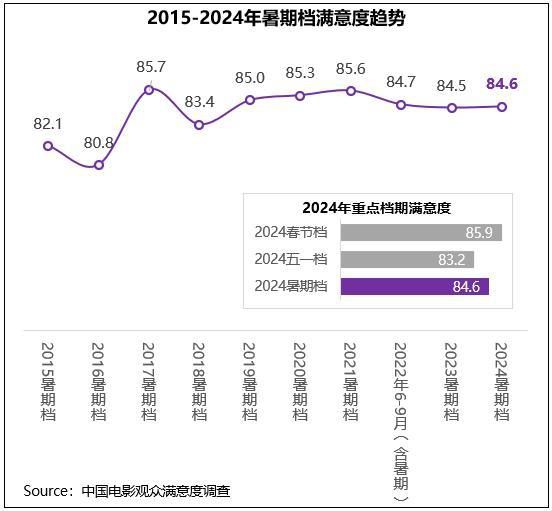 2024年暑期档满意度84.6分 创作多元化、创新性获认可