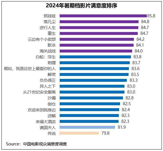 2024年暑期档满意度84.6分 创作多元化、创新性获认可