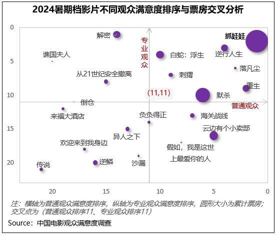 2024年暑期档满意度84.6分 创作多元化、创新性获认可