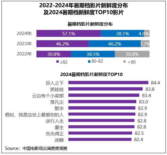 2024年暑期档满意度84.6分 创作多元化、创新性获认可