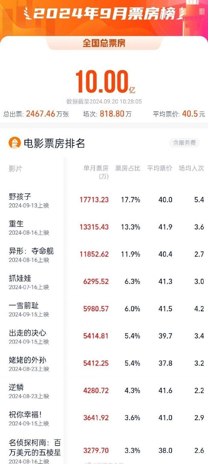 2024年9月总票房突破10亿 TOP3你看过哪一部？