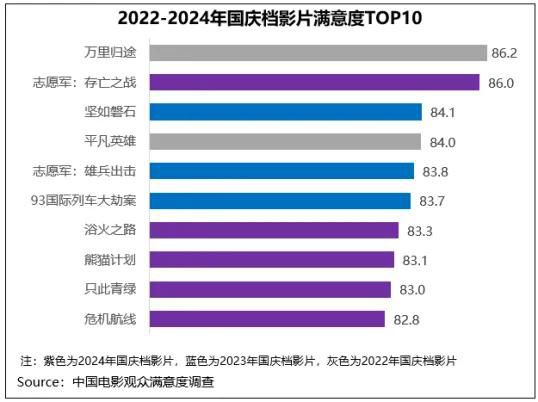 国庆档满意度同比小涨 《志愿军：存亡之战》高分折桂