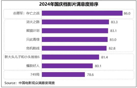 国庆档满意度同比小涨 《志愿军：存亡之战》高分折桂