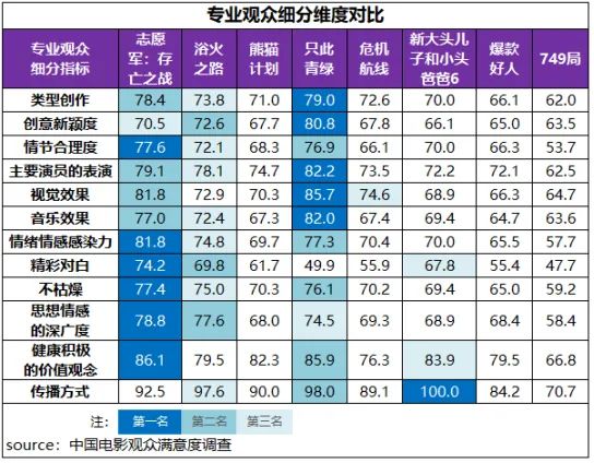 国庆档满意度同比小涨 《志愿军：存亡之战》高分折桂