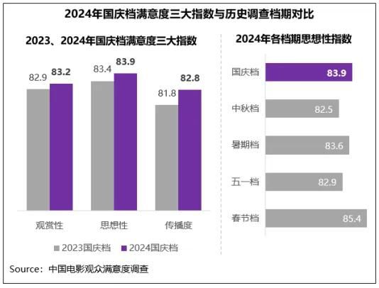 国庆档满意度同比小涨 《志愿军：存亡之战》高分折桂