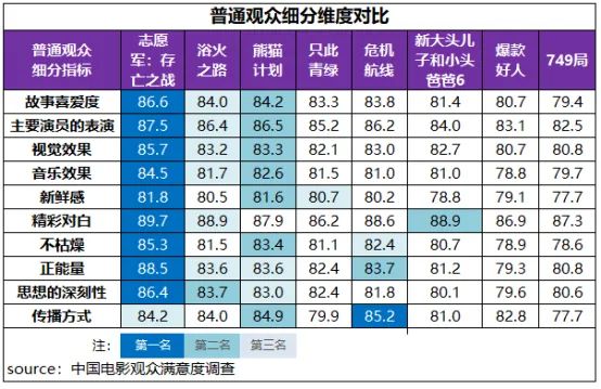 国庆档满意度同比小涨 《志愿军：存亡之战》高分折桂