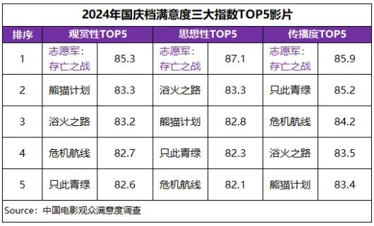 国庆档满意度同比小涨 《志愿军：存亡之战》高分折桂